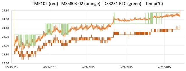 Multiple temp sensor comparison