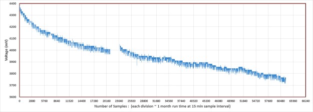 20140609_DryPowerConsumptionTest_graph