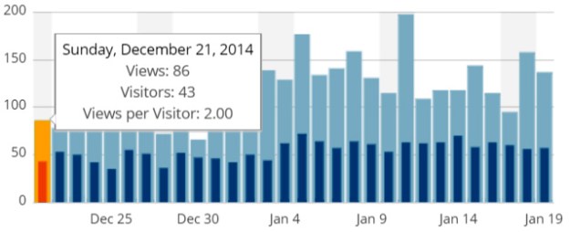 CavePearlBlog_TypicalWeeklyTraffic