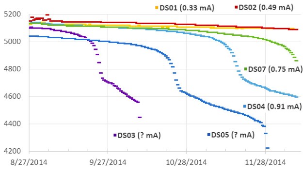 Battery Voltage vs Sleep Current