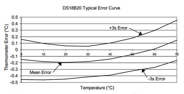 DS18B20_TypicalPerformanceCurve