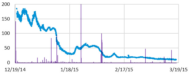 DIY Cave Pearl data loggers based on Arduino Microcontrollers