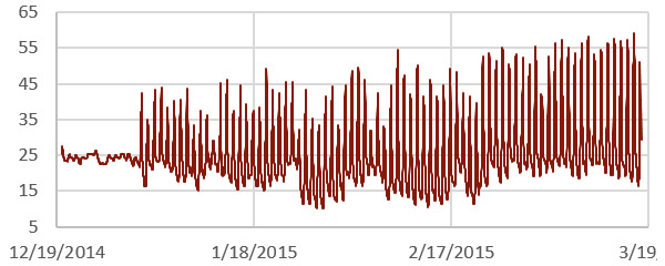DIY Cave Pearl data loggers based on Arduino Microcontrollers