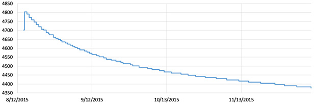 Cave Pearl data loggers