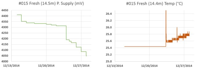BMA180, TMP102, HMCL5883l, Deployed in fresh water at 14.5m Depth
