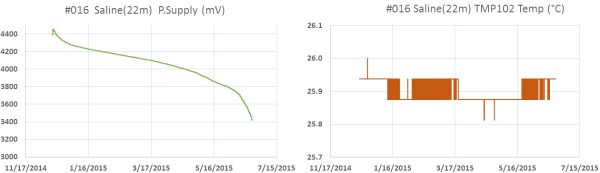 Unit w BMA180, TMP102, HMCL5883l. Deployed in fresh water at 22.5m Depth