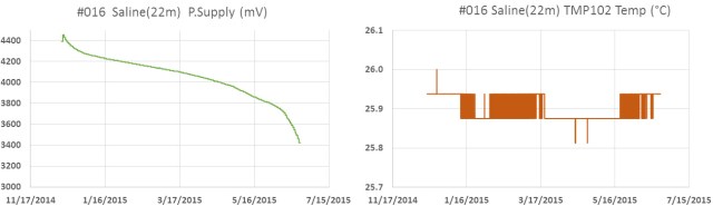 Unit w BMA180, TMP102, HMCL5883l. Deployed in fresh water at 22.5m Depth