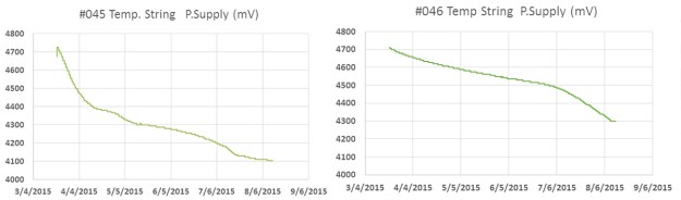TempLoggerPowerCurves
