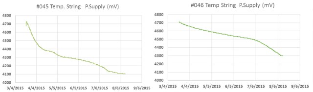 TempLoggerPowerCurves