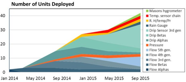 Cave Pearl Logger deployment Record to Sept 2015