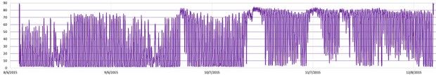 Uncorrected Raw Tilt angle as a proxy for water flow velocity in one of our coastal outflow monitoring sites.