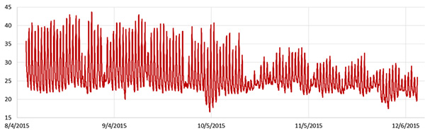 Rain gauge internal Temp from RTC registers.