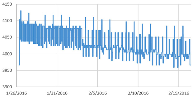This unit was taking a sample every 5 minutes, and only buffering 20 readings to the eeprom.