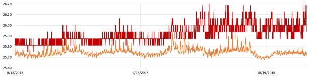MCP9808 vs ms5803 temperature data...?