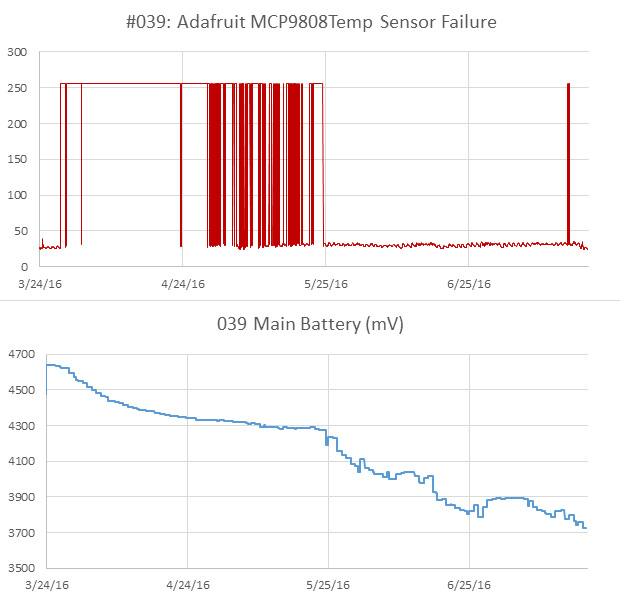 interesting power curve with temp sensor fail
