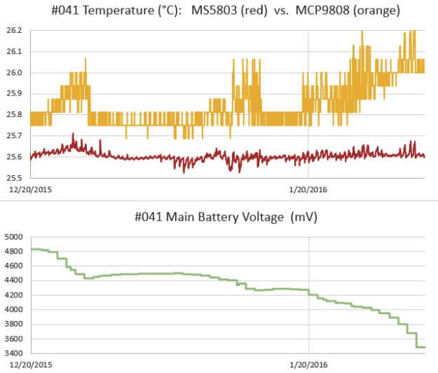 MCP9808 pressure failure brings down the logger