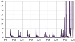 TypicalDailyWindNoise