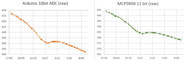 Though the left axis is inverted for the thermistor, the scale on both is the same showing that the effective resolution is better than the 12-bit sensor. (click the image for a larger version)